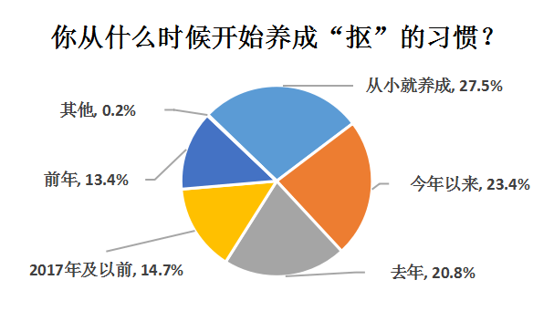 抠抠族|半数抠抠族受访者月消费不足千元，男比女抠，90后最抠