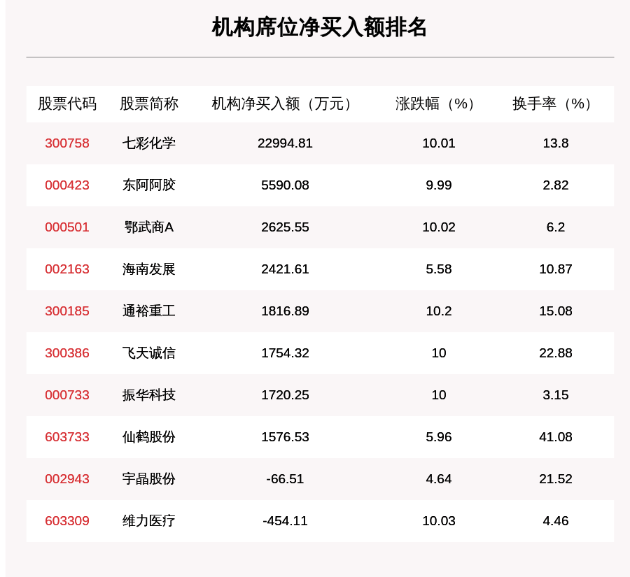 机构|7月29日龙虎榜解析：思源电气净买入额最多，还有17只个股被机构扫货