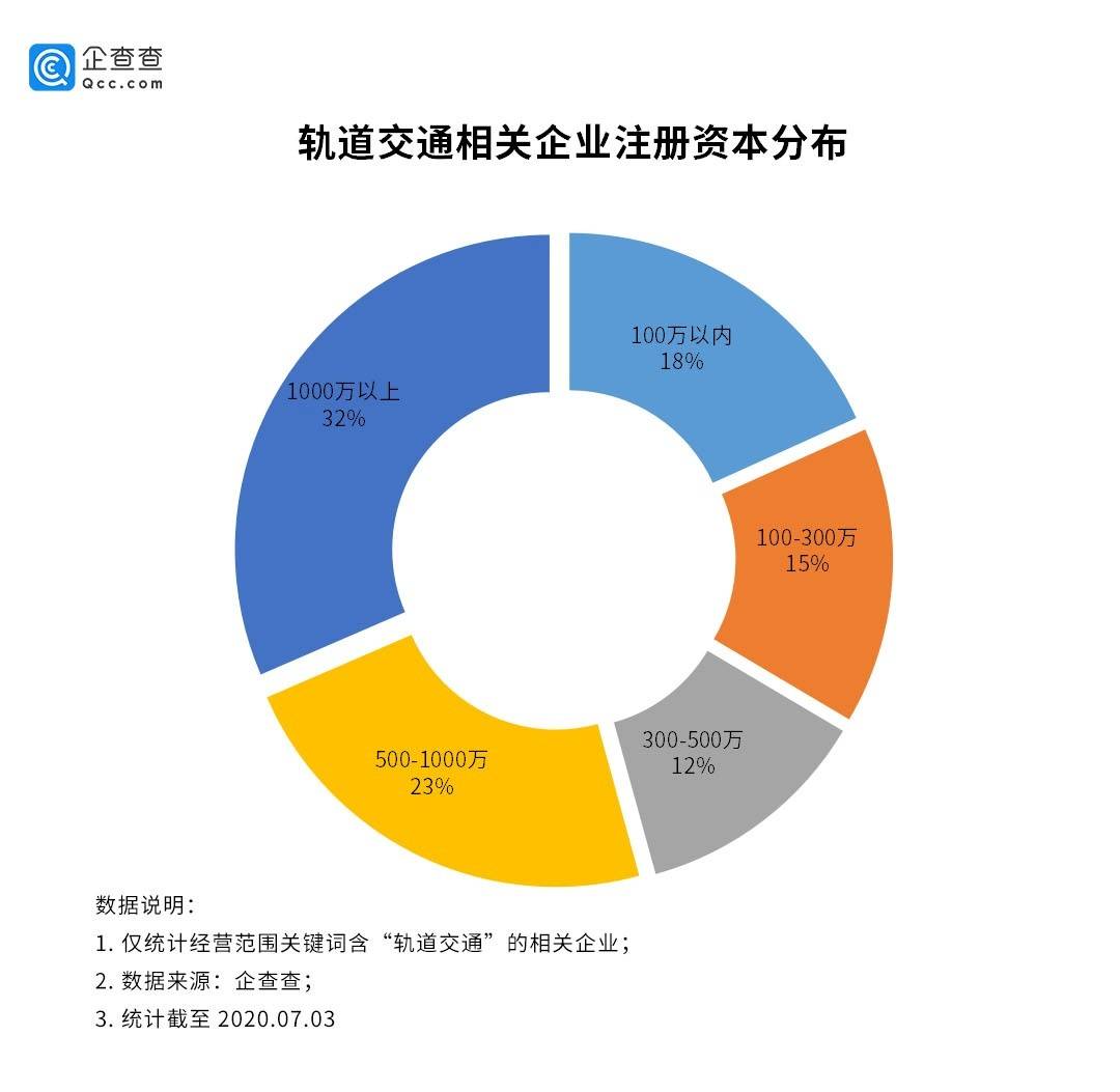 产业|新基建催热轨道交通产业 上半年相关企业注册量大增175%