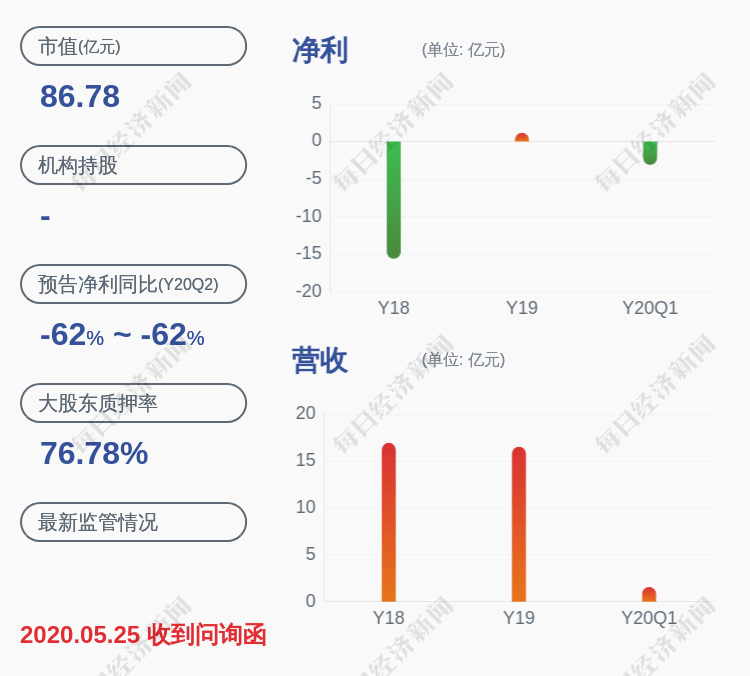 行业|嘉凯城：国大集团补充质押约3828万股