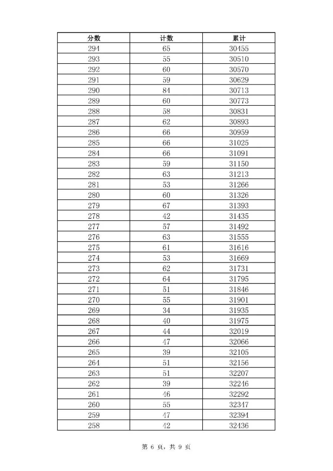 招生|369分！普通高中最低录取资格线公布