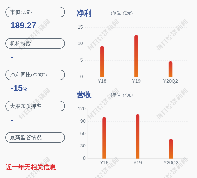 中国|下滑！卫星石化：2020年半年度净利润约4.74亿元，同比下降14.79%