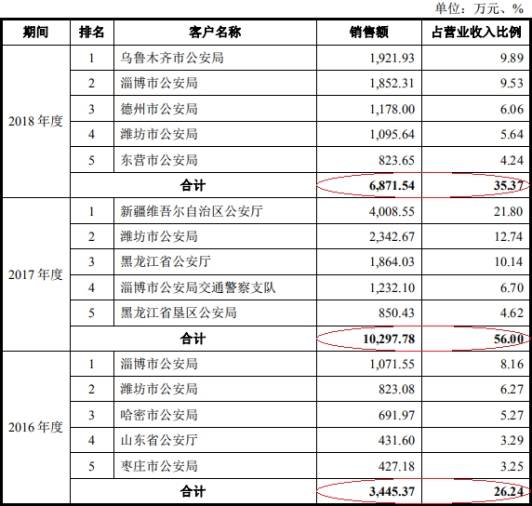 均值|兆物网络前年营收1.9亿应收账款1亿 经营现金净额降78%