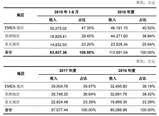 净利|共创草坪2018补助及退税等超净利 募投实施主体连亏