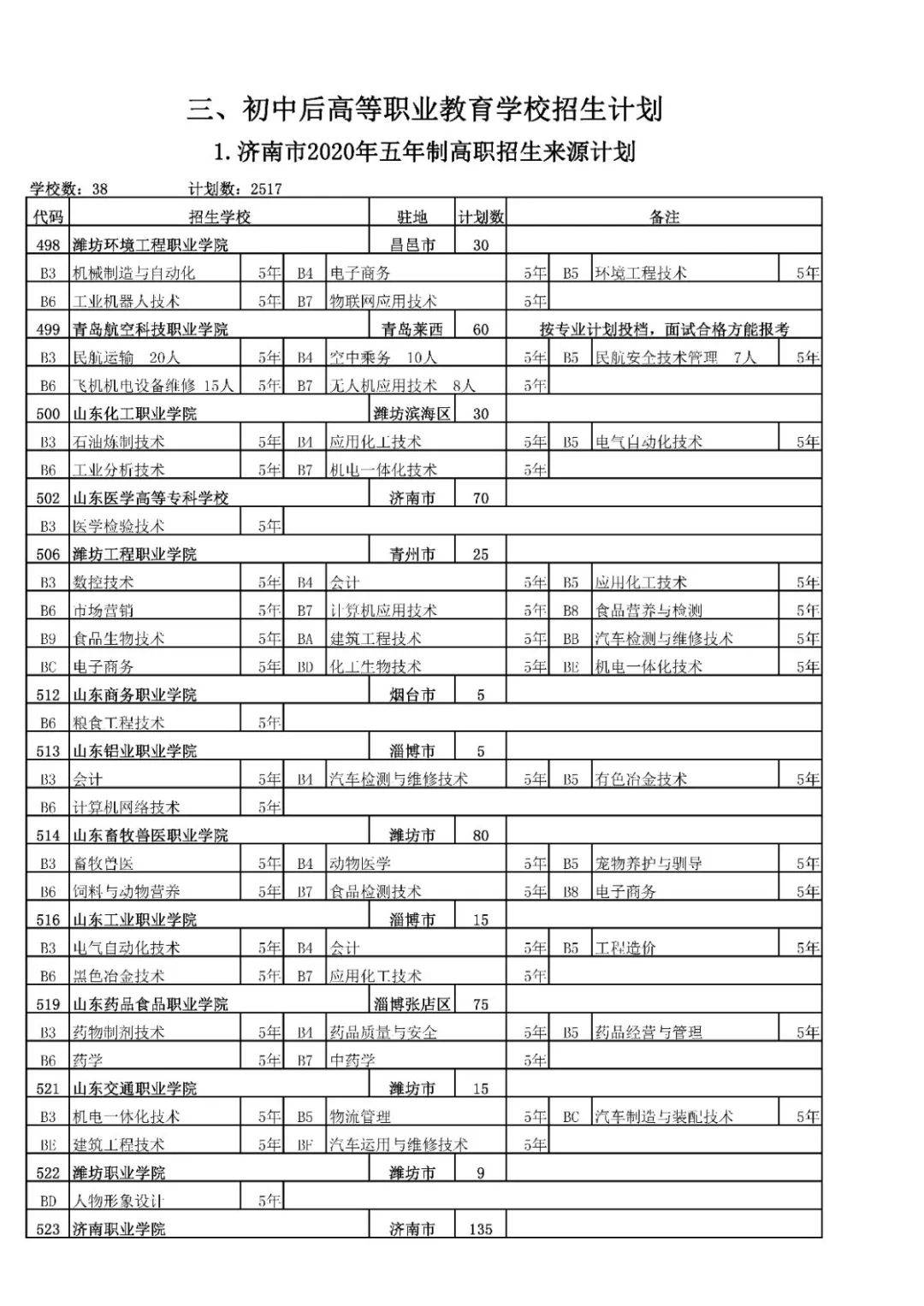 招生|济南高中阶段招录学校招生代码及计划、指标生分配方案看这里