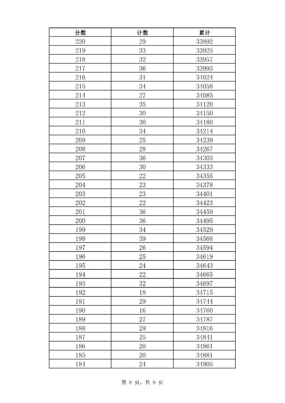 考一分|369分！2020济南普通高中最低录取资格线公布！附中考一分一段表