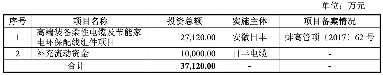 业绩|日丰股份把A股当提款机? 业绩连降上市1年又要募3.8亿