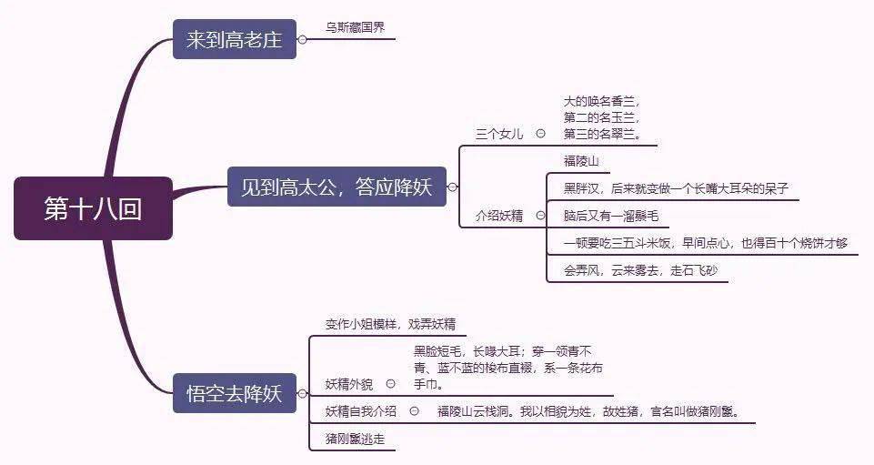 第十八回 观音院唐僧脱难 高老庄大圣降魔