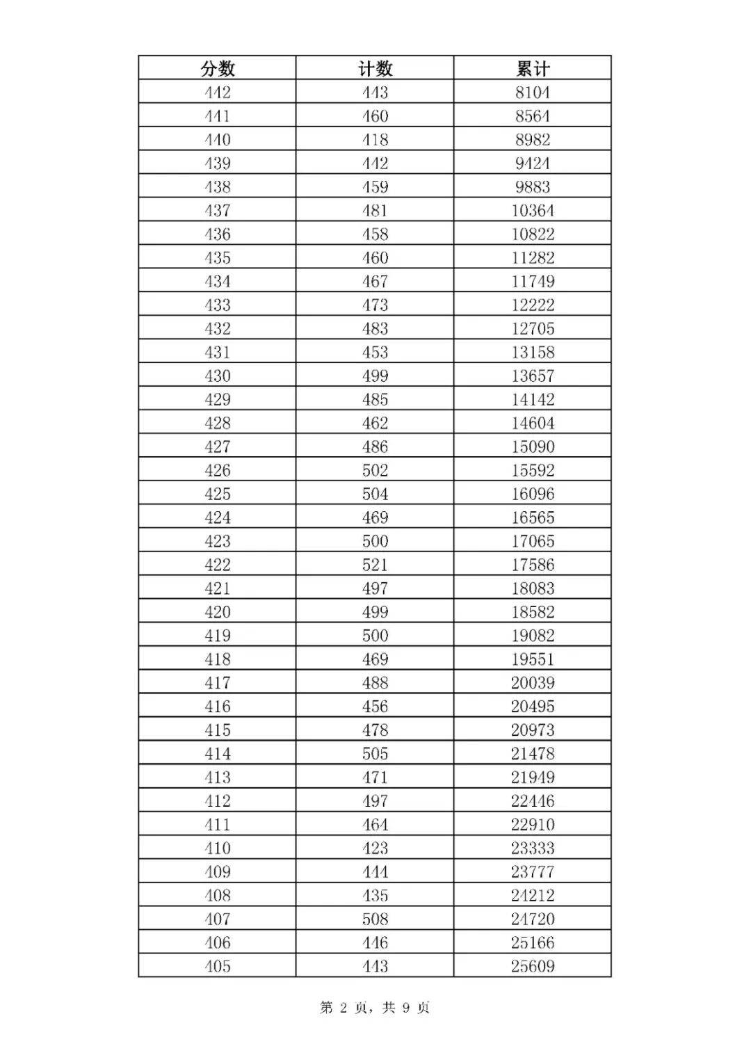 考一分|369分！2020济南普通高中最低录取资格线公布！附中考一分一段表