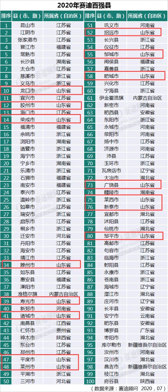 山东省市级排行GDP20_山东省2019gdp排名图(2)