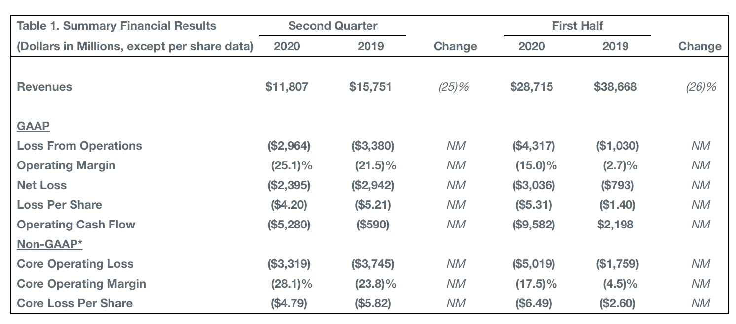 同比|波音二季度财报发布：营收同比下降25%，净亏损24亿美元