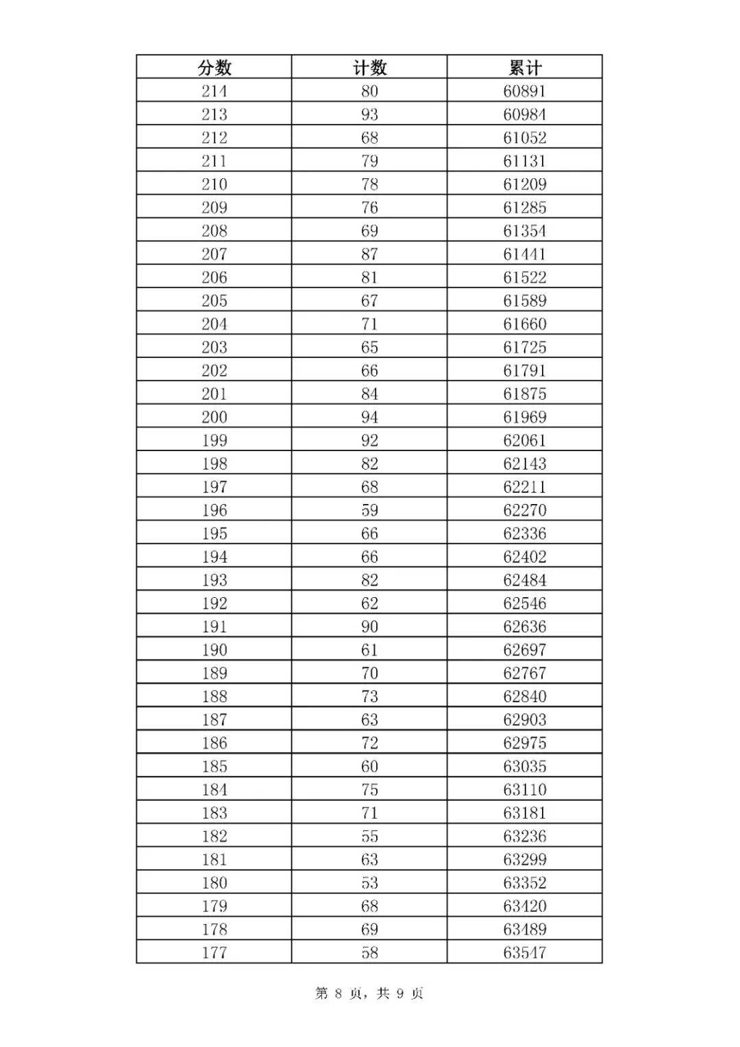 考一分|369分！2020济南普通高中最低录取资格线公布！附中考一分一段表