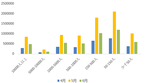 需求|大数据破解招聘行情：最火热的就业市场不在北京上海