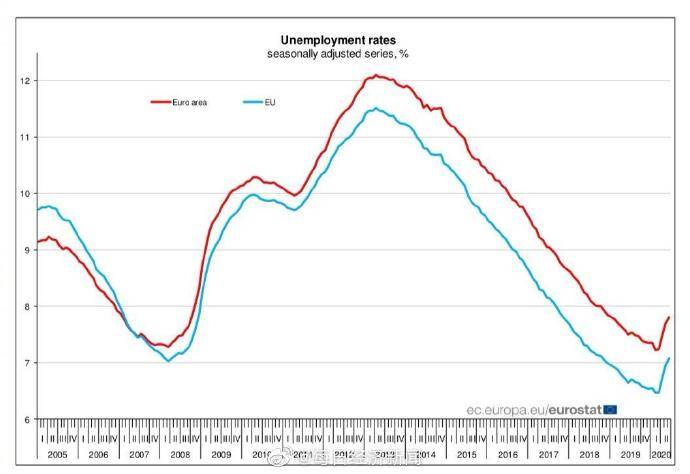 成员国|欧盟27个成员国6月份约1500万人失业失业率7.1%