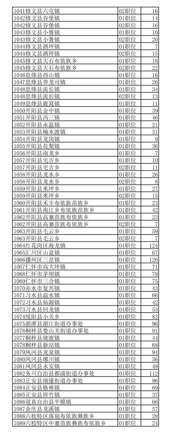 贵州|2020年贵州公务员省考报名交费人数来了，快看看你的岗位多少人？
