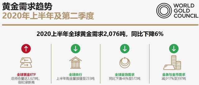 全球|世界黄金协会：有理由相信金价仍处于上涨周期的早期