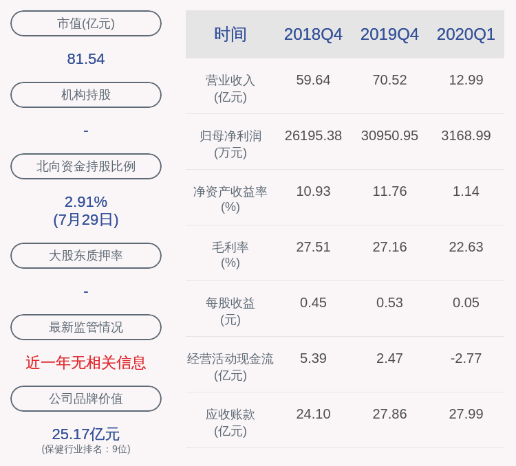 医疗|下滑！润达医疗：2020年半年度净利润约1.11亿元，同比下降36.28%