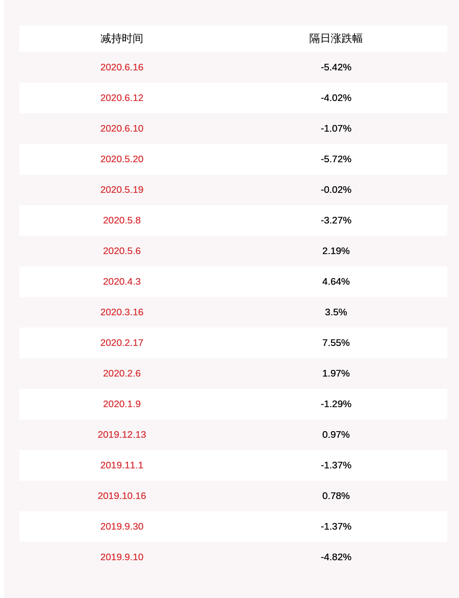 计划|博创科技：减持计划时间已过半 监事段义鹏未减持公司股份