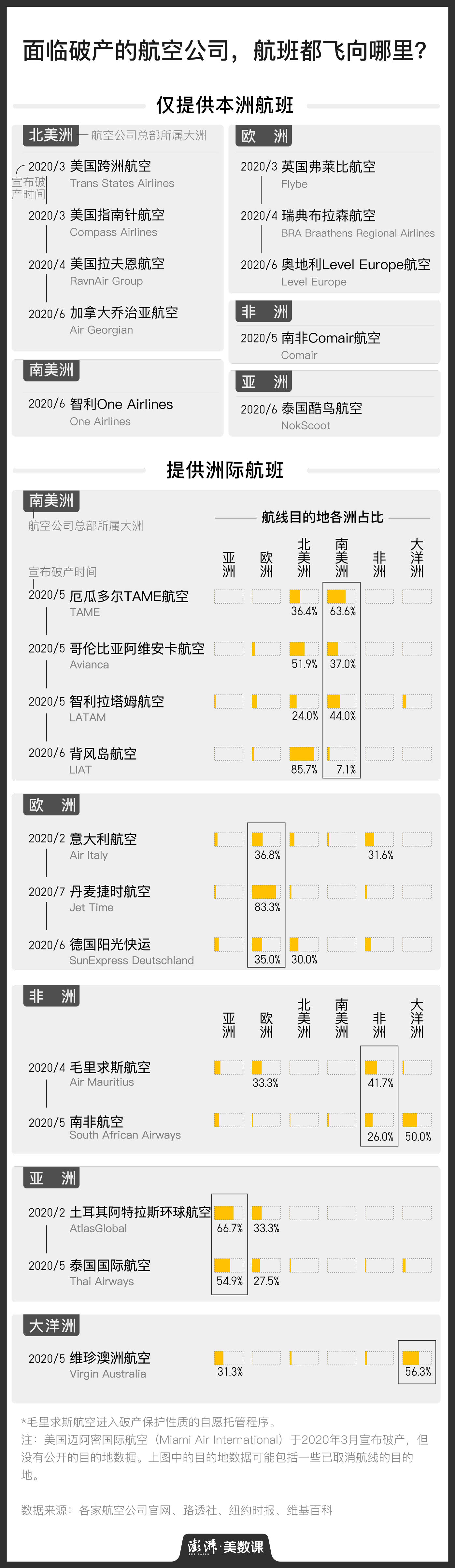 破产|图解｜23家航司宣布破产，上半年洲际航班大多都在运货