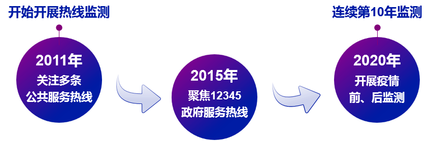 2020年12345线城市排名排名_2020最新12345政务热线测评成果——前十再现黑马