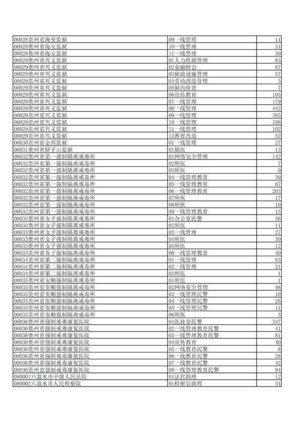 贵州|2020年贵州公务员省考报名交费人数来了，快看看你的岗位多少人？