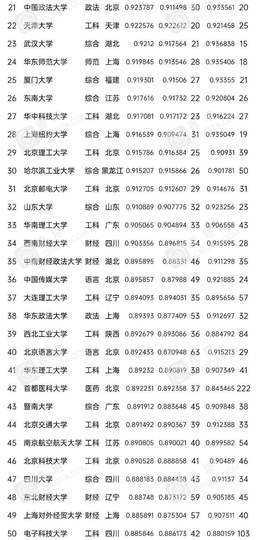 统计了最近10年的分数线，发现这些大学是最难考的