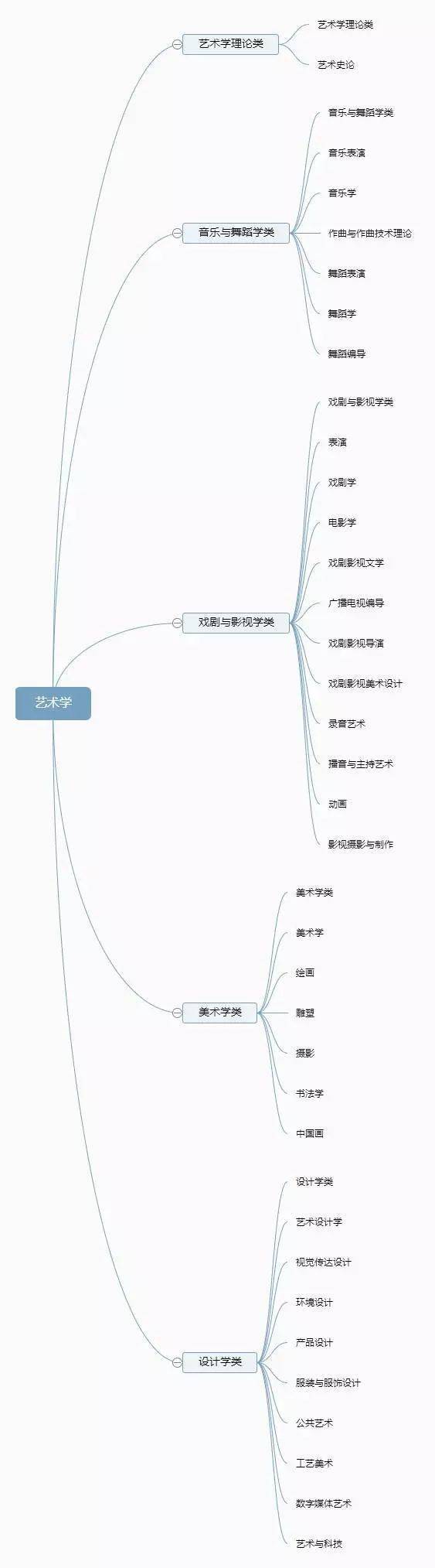 门类|门类、学科和专业是什么关系？志愿填报进行中！大学如何划分专业