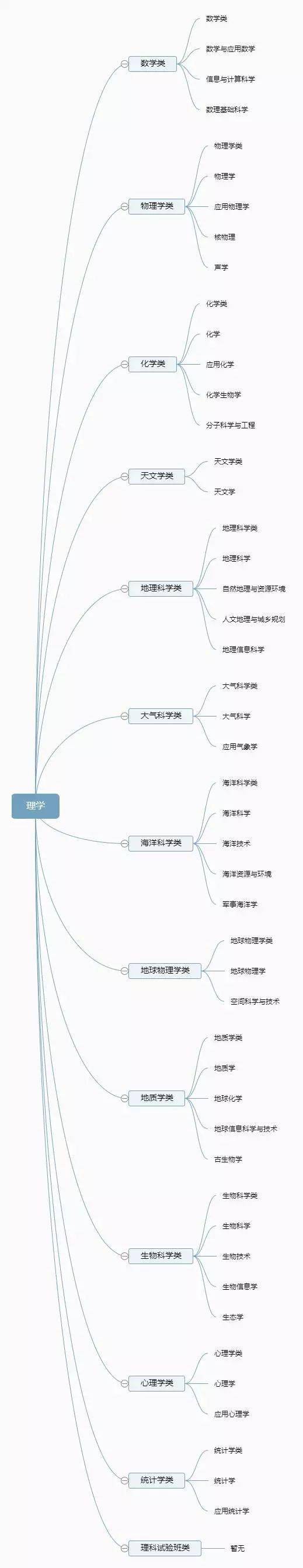 门类|门类、学科和专业是什么关系？志愿填报进行中！大学如何划分专业