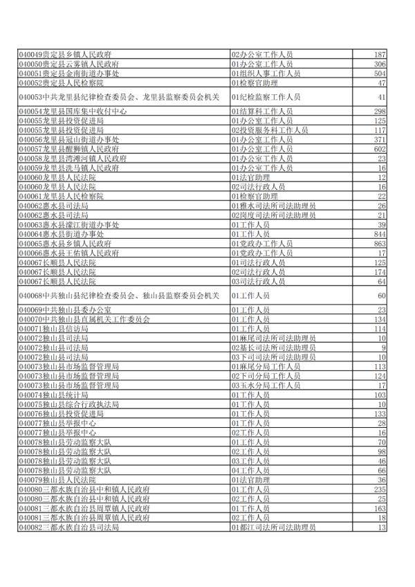 贵州|2020年贵州公务员省考报名交费人数来了，快看看你的岗位多少人？