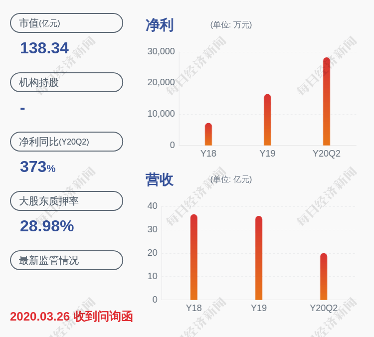 上市公司股东|亮眼！普利特：2020年半年度净利润约2.83亿元，同比增长372.81%