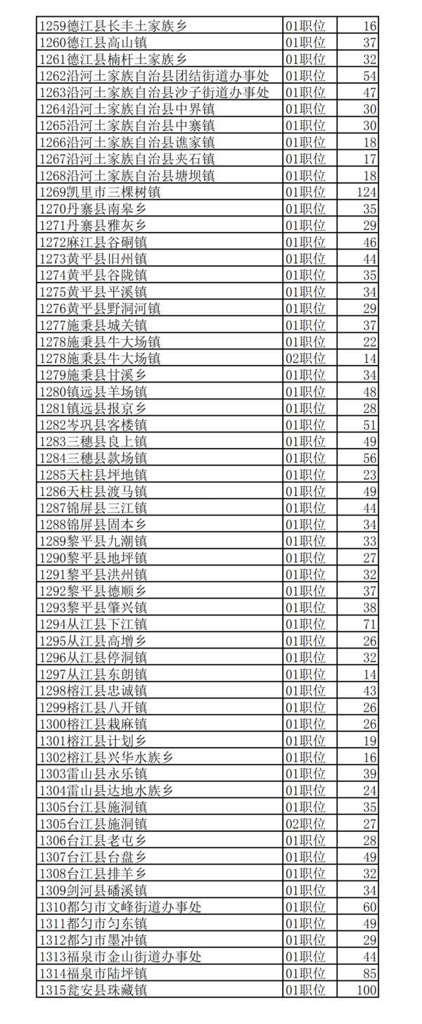 贵州|2020年贵州公务员省考报名交费人数来了，快看看你的岗位多少人？