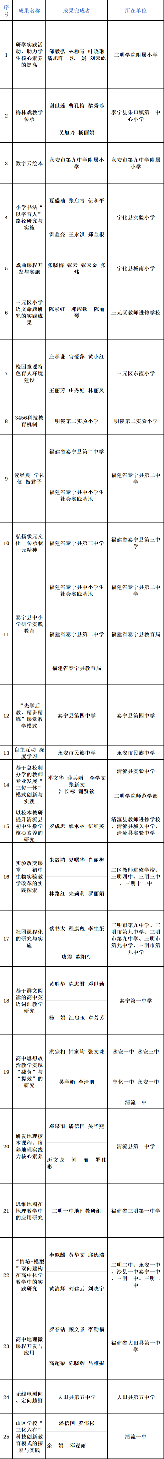 三明这些老师的教学成果拟获奖,正在公示