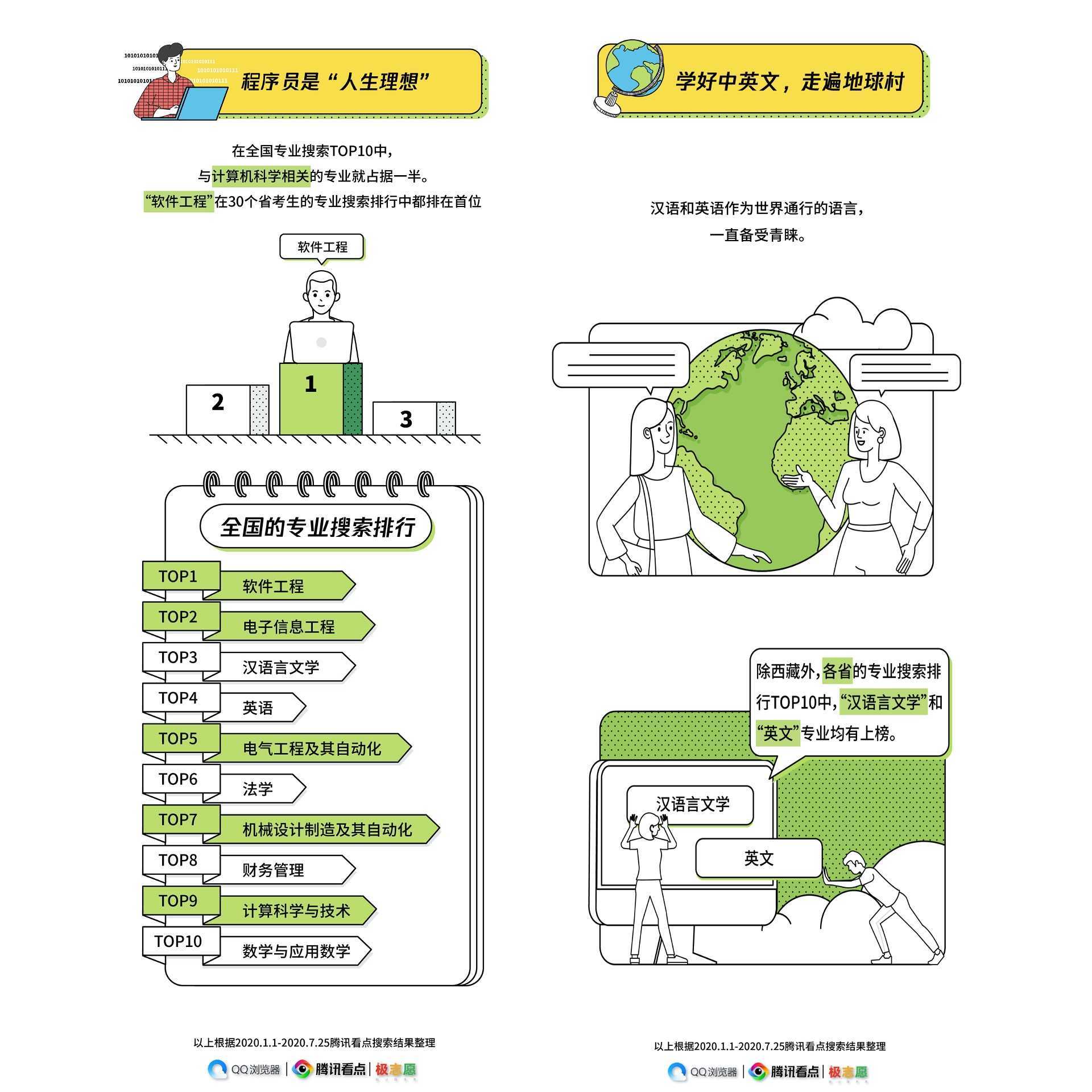 搜索|腾讯看点高考搜索大数据报告：人人都想写代码，个个都想上清北
