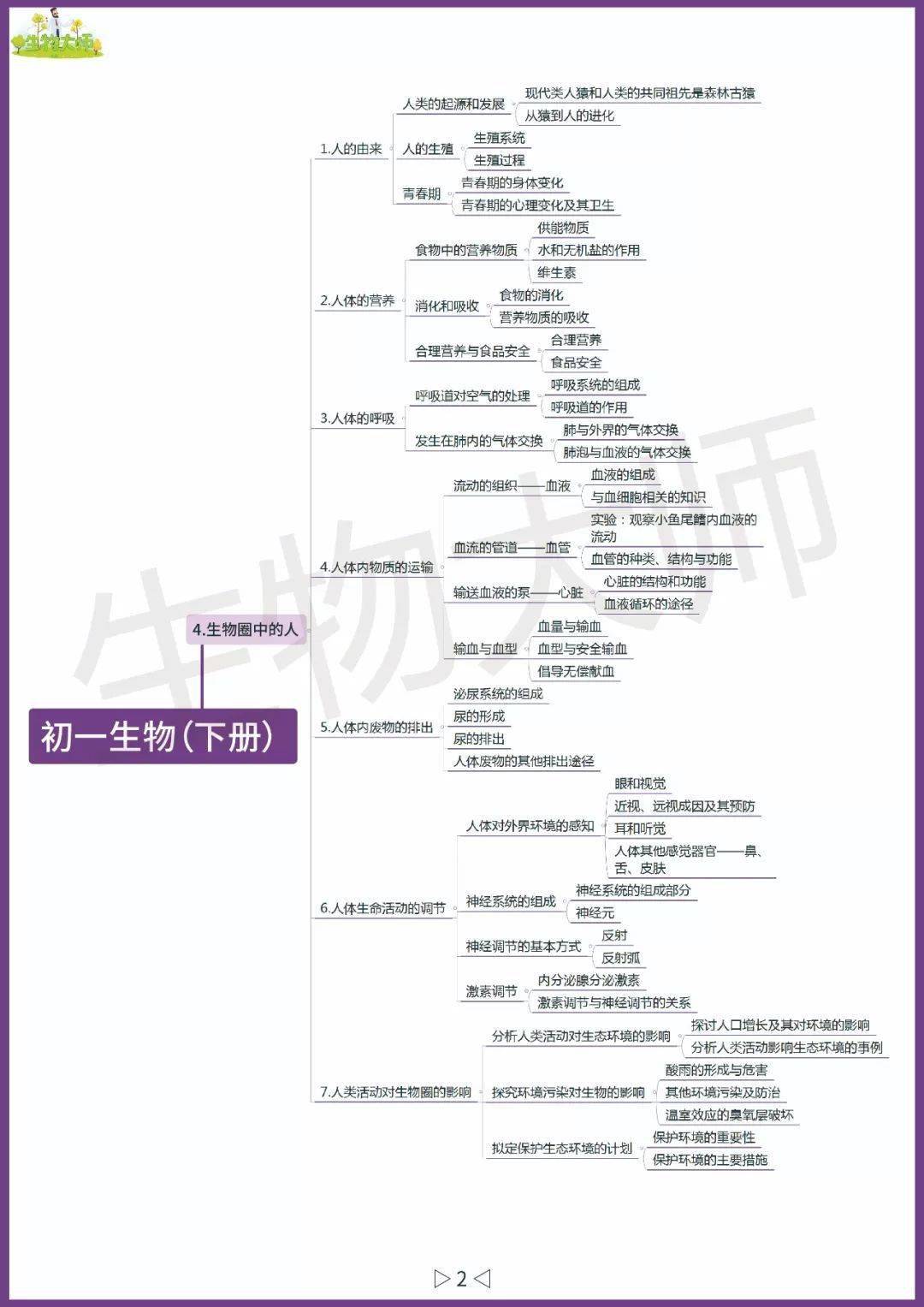 初中生物:超详细初中课本思维导图,基础知识一网打尽.(可打印)