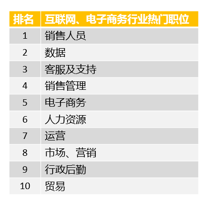 需求|大数据破解招聘行情：最火热的就业市场不在北京上海