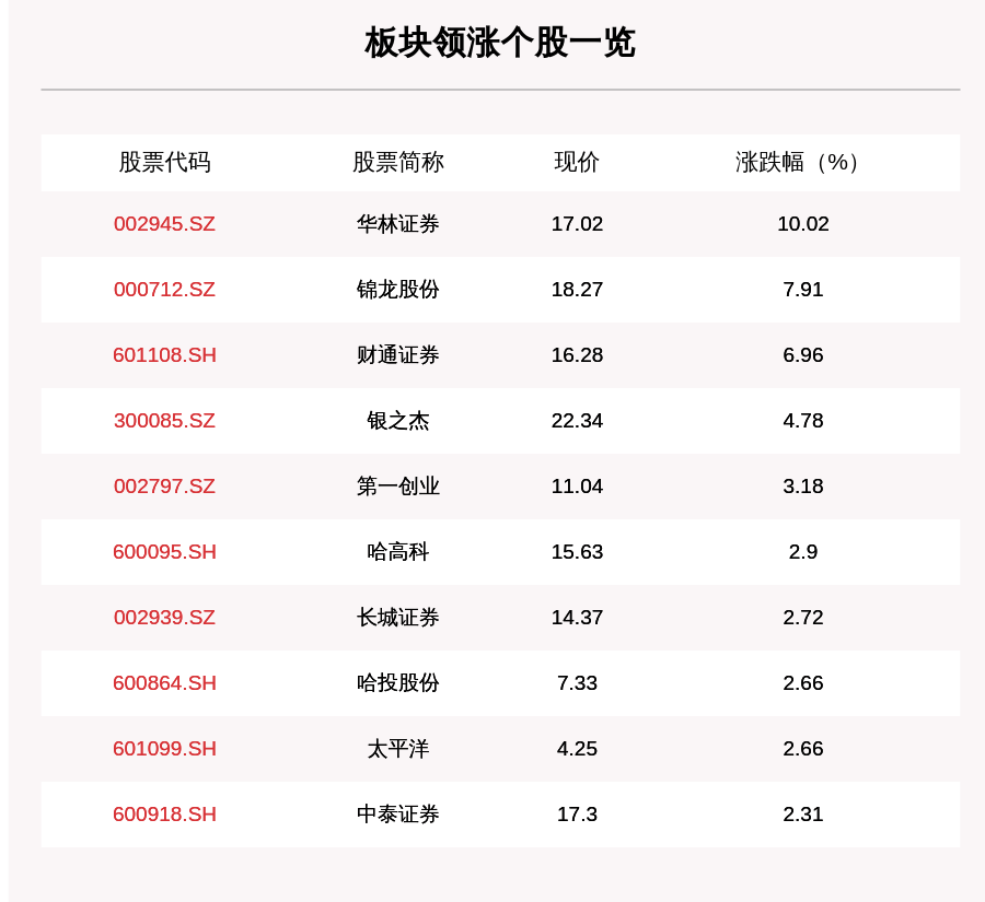 水萍|证券板块走强，48只个股上涨，华林证券上涨10.02%