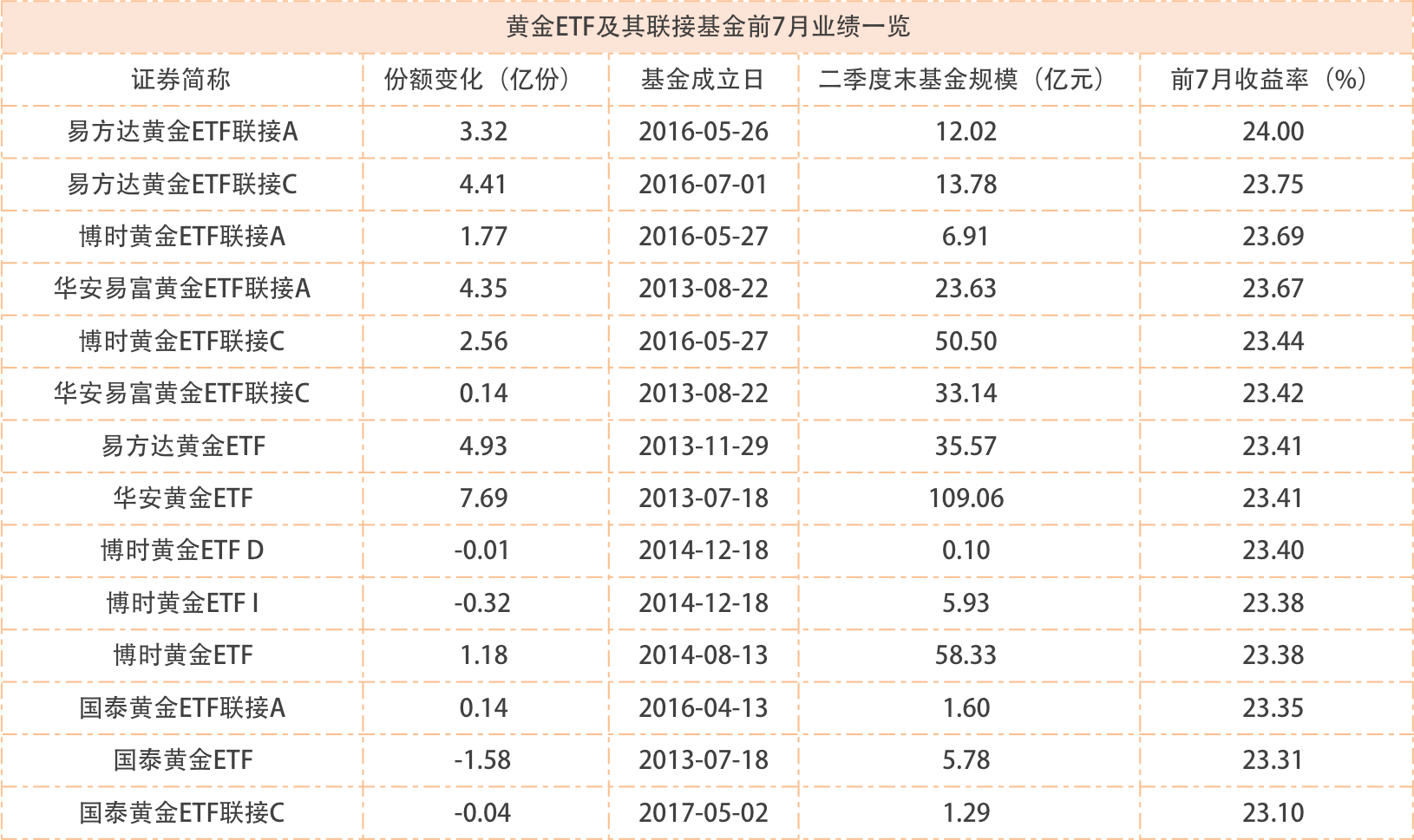 权益|前7个月基金业绩收官！权益基金平均涨幅超33%，最高大赚99.57%！