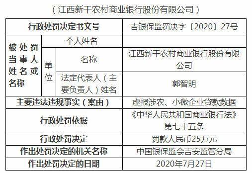 贷款|虚报涉农、小微企业贷款数据 江西新干农商行被罚25万