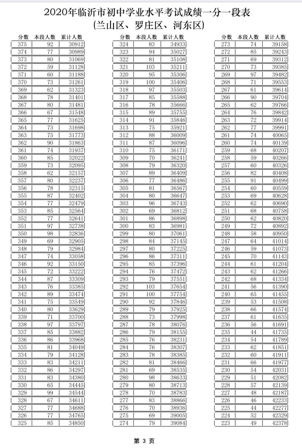 段表|临沂中考成绩公布！一分一段表出炉
