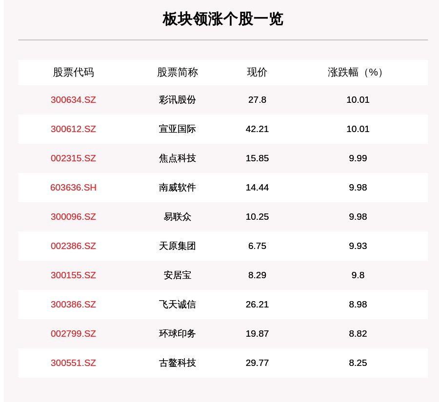 叶峰|区块链板块走强，129只个股上涨，彩讯股份上涨10.01%