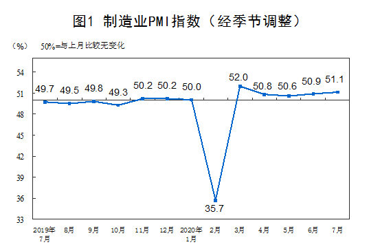 指数|国家统计局：7月中国制造业PMI为51.1%，环比上升0.2个百分点