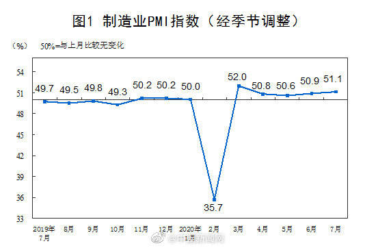 中国|国家统计局：制造业PMI连续5个月在临界点以上