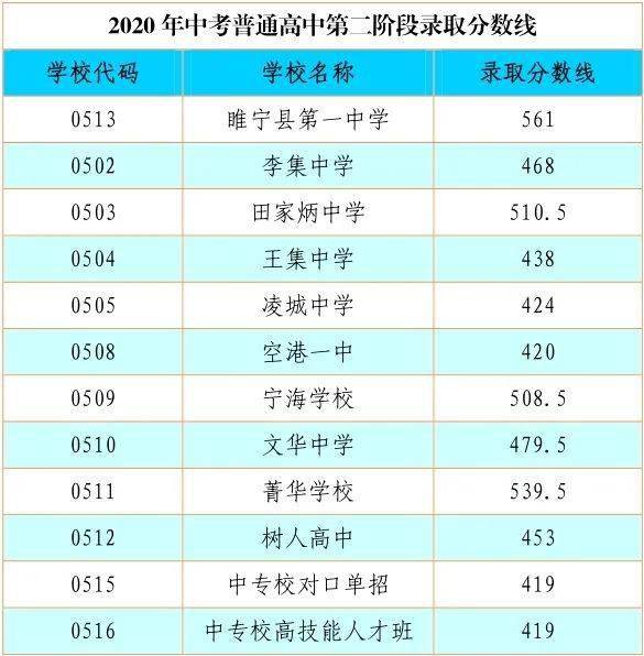 睢宁县2020年中考普通高中第二阶段录取分数线发布!