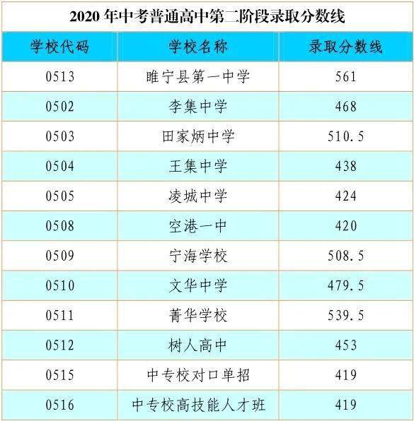 2020中考睢宁县排名_公民同招!一文解读2020年睢宁招生政策!