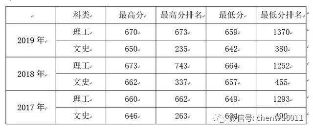 南开大学：2020年在京排名3000以内可以考虑报考1000名以内最稳妥