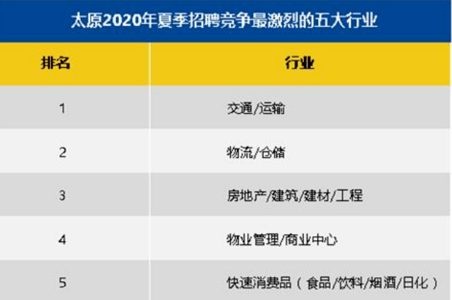 智联招聘太原_IT大事记丨智联招聘发布太原地区竞争最激烈的五大行业(5)