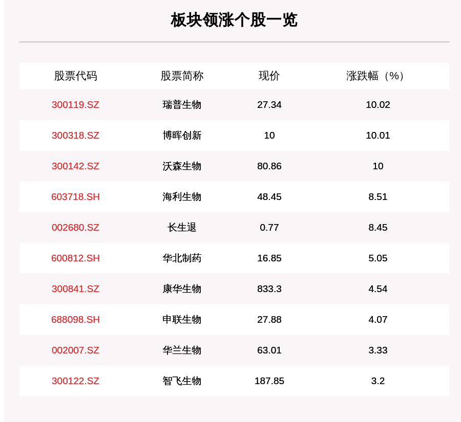 叶峰|疫苗板块走强，19只个股上涨，瑞普生物上涨10.02%