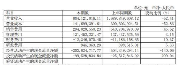上市公司股东|水井坊上半年营收净利猛降 危永标上任次年业绩难看