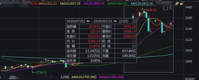 字节|7月A股红盘收官：沪指月涨近11%，3300点失而复得