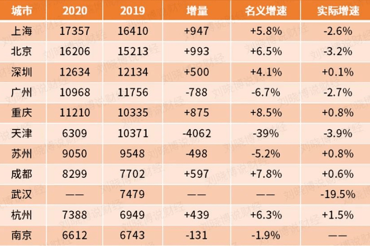 100-200城市gdp_中国31个省市和前100大城市GDP排名
